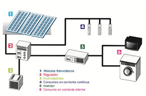fotovoltaica-funcionamiento